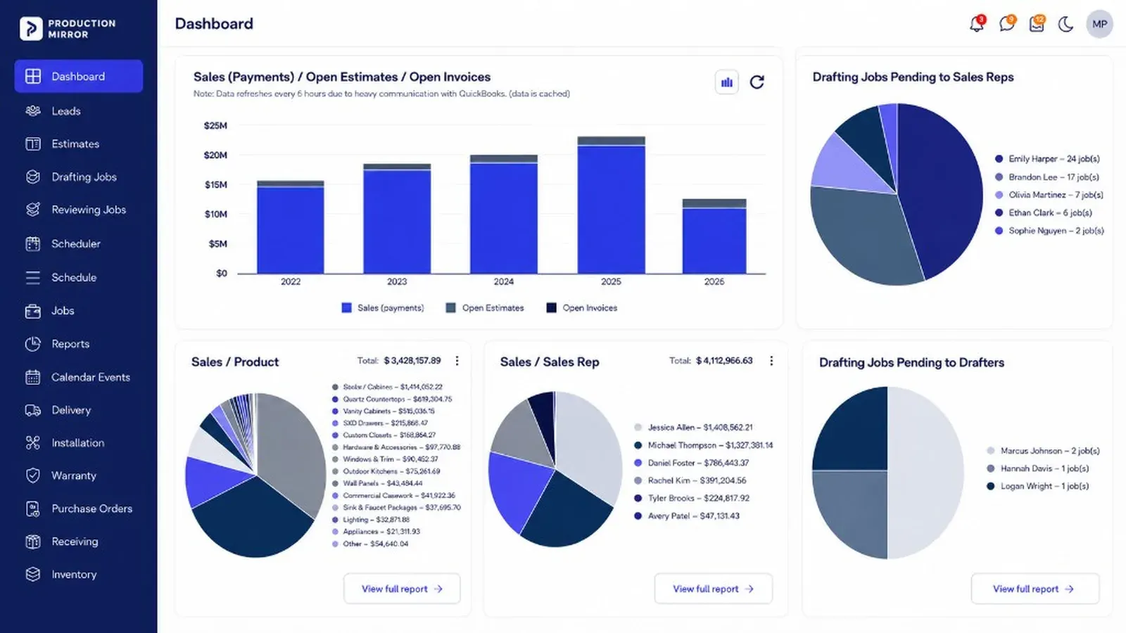 Production Mirror dashboard used for multi-team workflow visibility